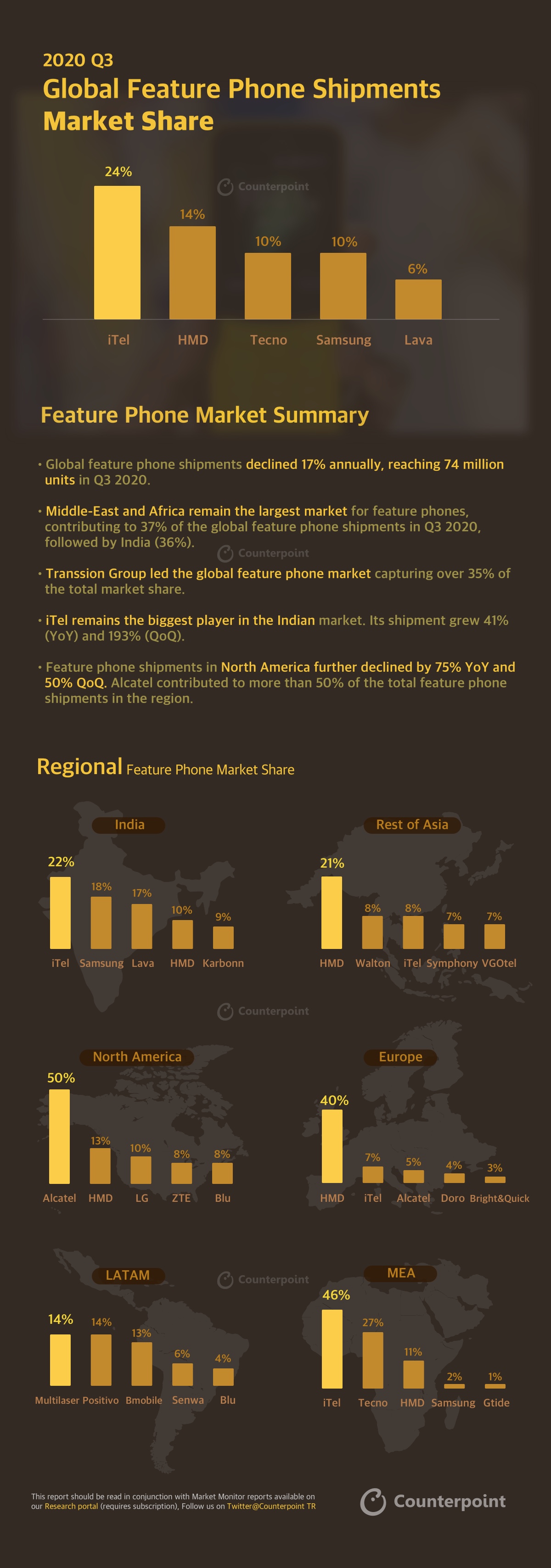 Samsung Feature Phone Market Share Q3 2020 Counterpoint Research