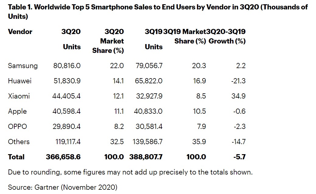 Samsung Global Smartphone Market Share Q3 2020 Gartner