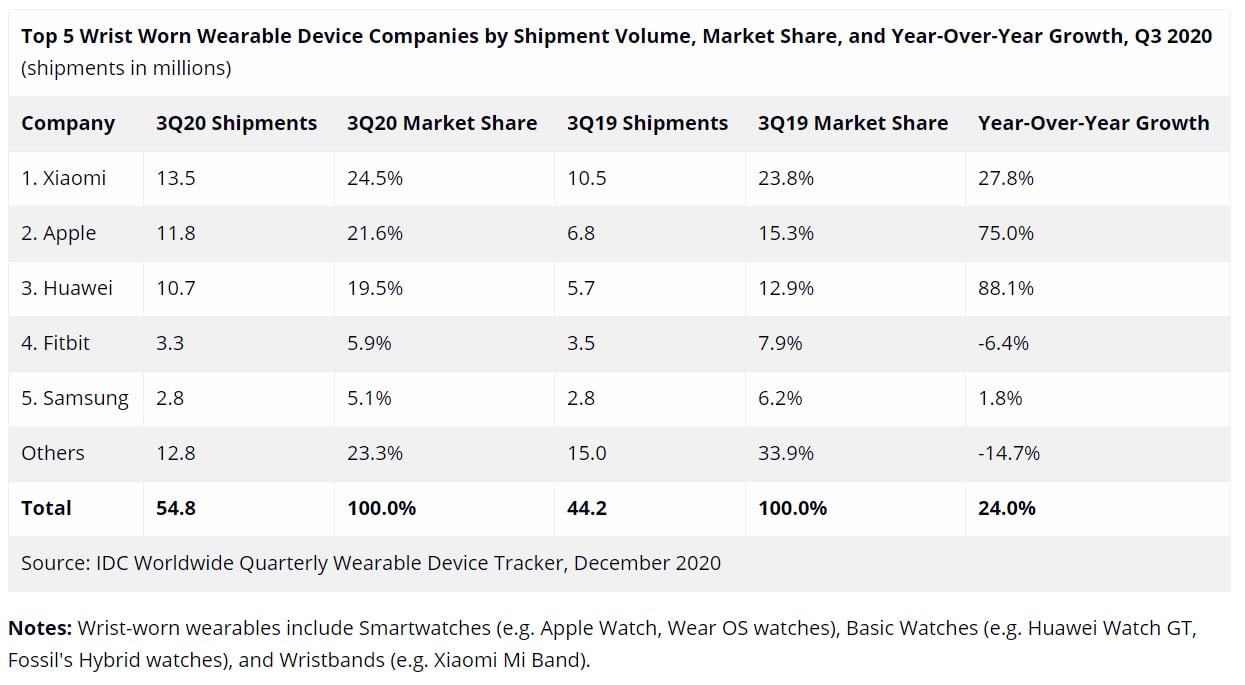Samsung Smartwatch Fitness Band Market Share Q3 2020 IDC