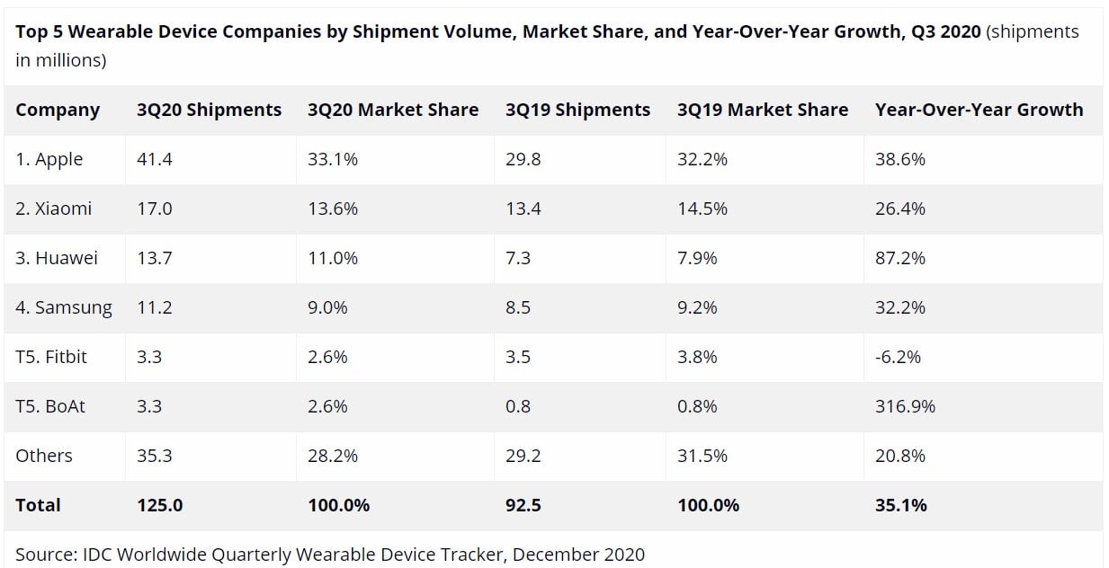 Samsung Wearables Market Share Q3 2020 IDC