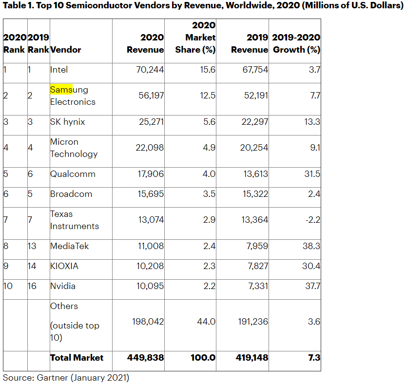 Samsung's 2020 semiconductor sales still way behind Intel's SamMobile