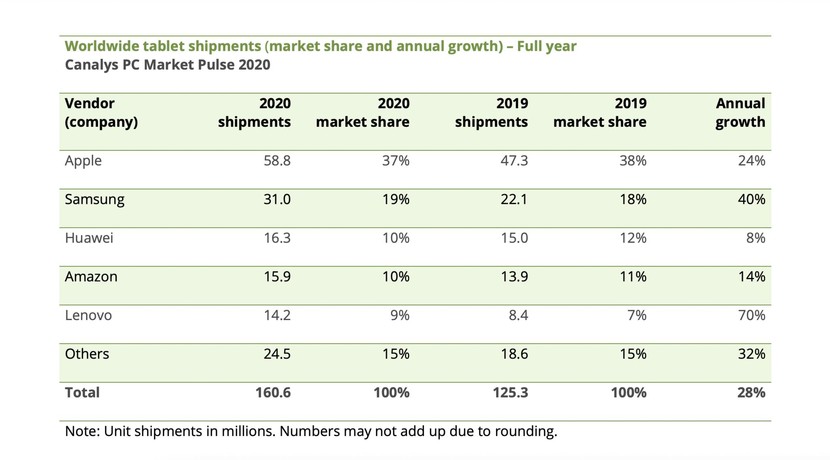 Samsung Tablet Market Share Shipments Full Year 2020
