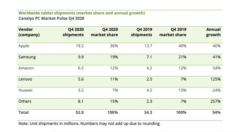 Samsung Tablet Market Share Shipments Q4 2020