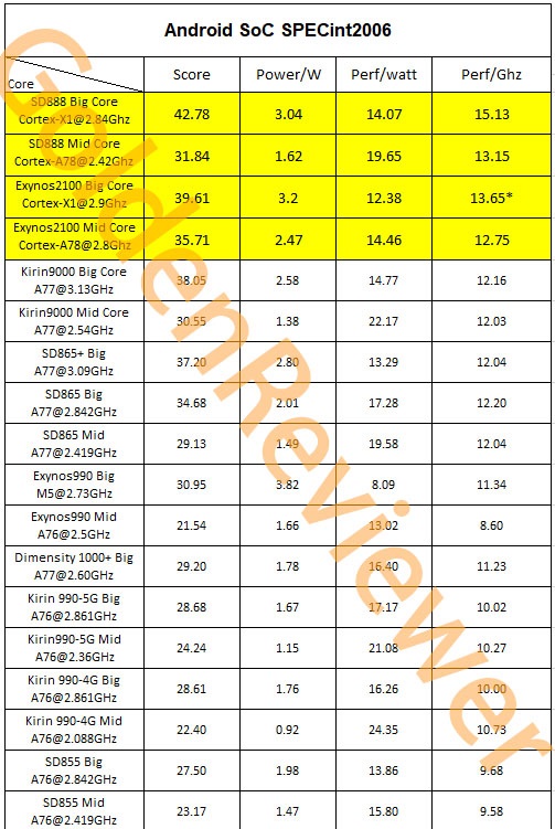 Exynos 2100 vs Snapdragon 888 vs Exynos 990 Power Efficiency Performance Comparison