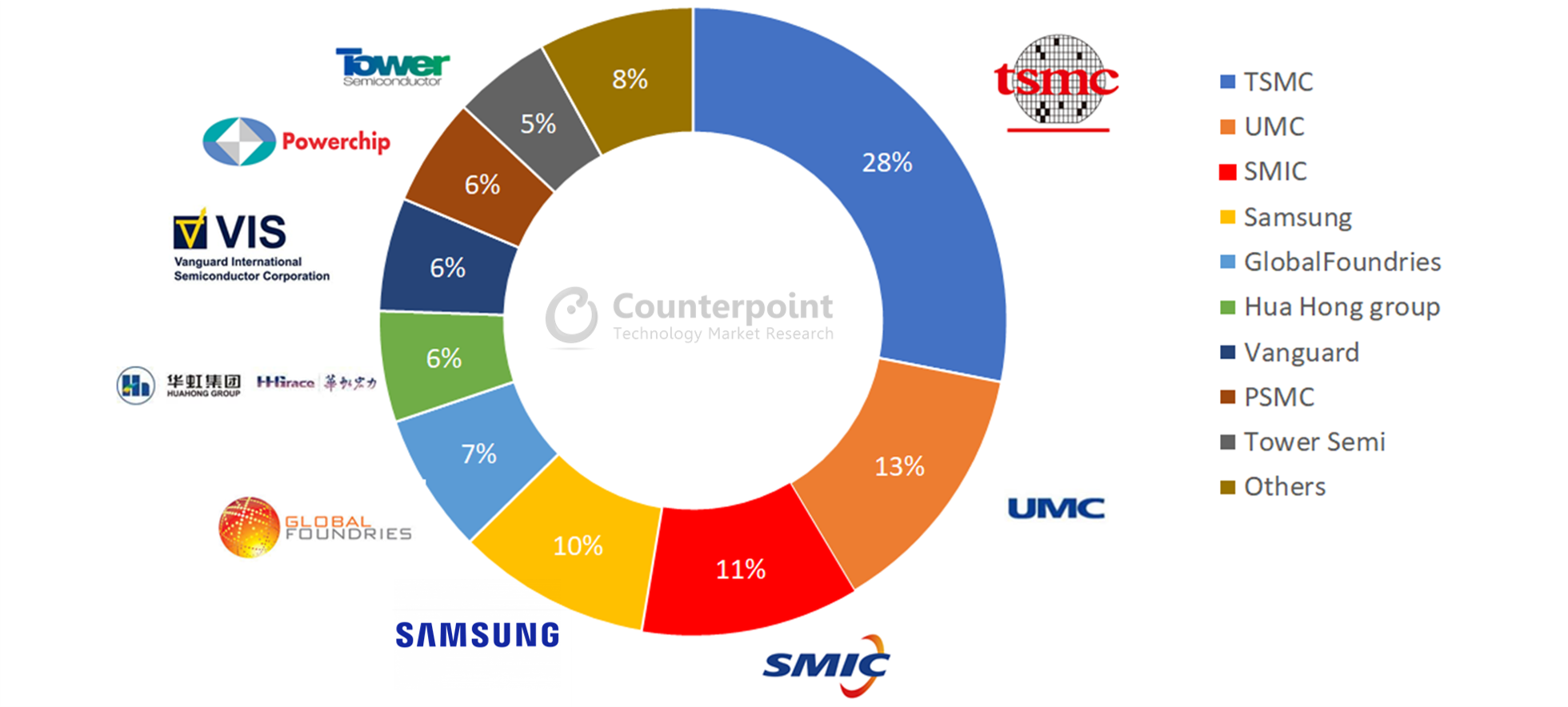 Global Foundry Capacity Share Matured Nodes 2021 - TSMC Samsung