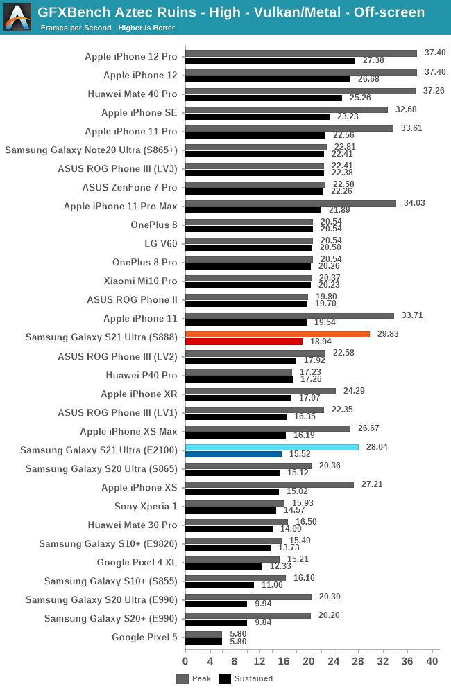 Samsung Exynos 2100 GPU Performance Peak Sustained GFXBench Aztec Ruins