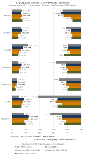 Samsung Exynos 2100 Performance SPECfp 2006 Power Efficiency