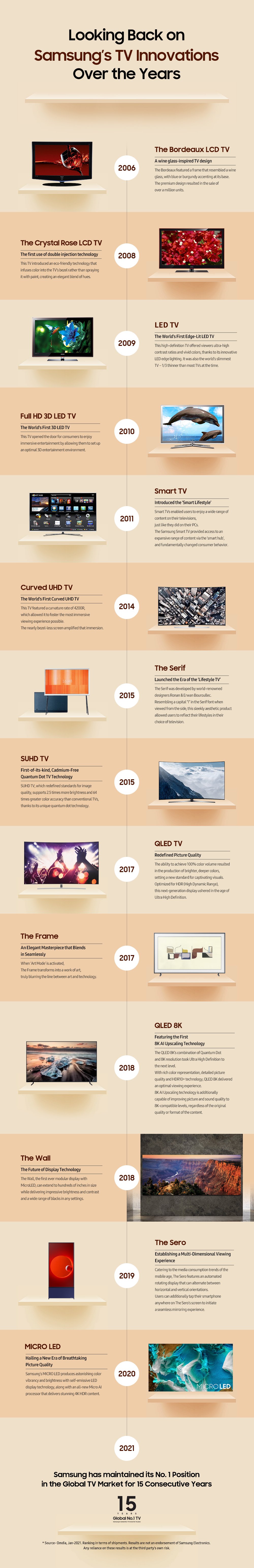 Samsung TV Technologies Timeline