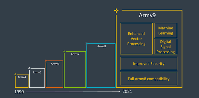 ARM v9 Architecture Features