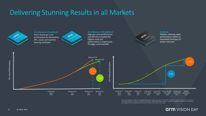 ARM v9 Performance