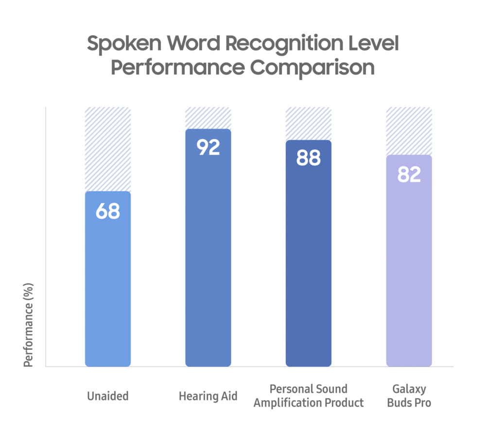 Samsung Galaxy Buds Pro Ambient Sound Hearing Aid Performance Comparison