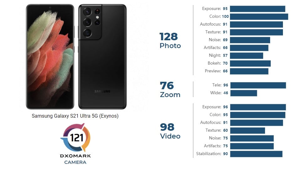 Puntuación de revisión de la cámara Samsung Galaxy S21 Ultra DXOmark