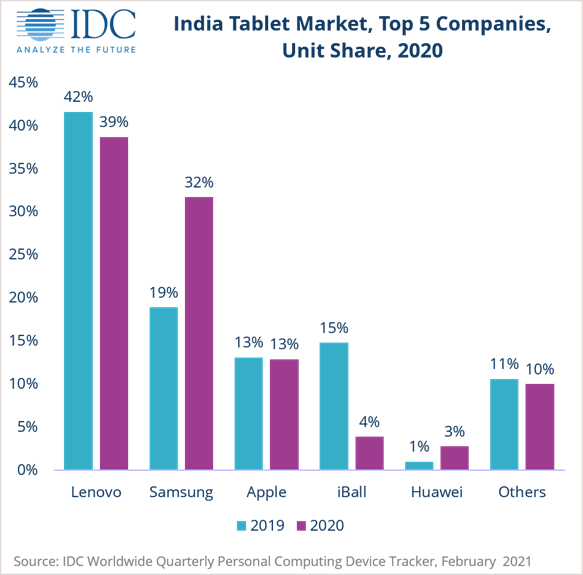 Samsung Tablet Market Share India 2020 IDC