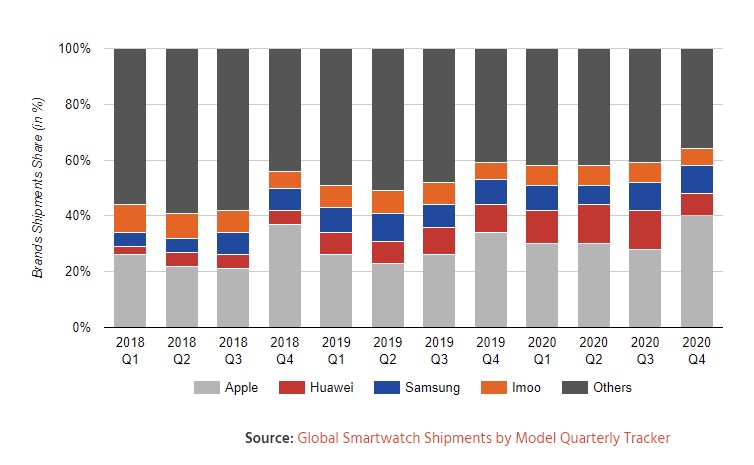 Smartwatch Market Share 2018 To 2020 Counterpoint Research