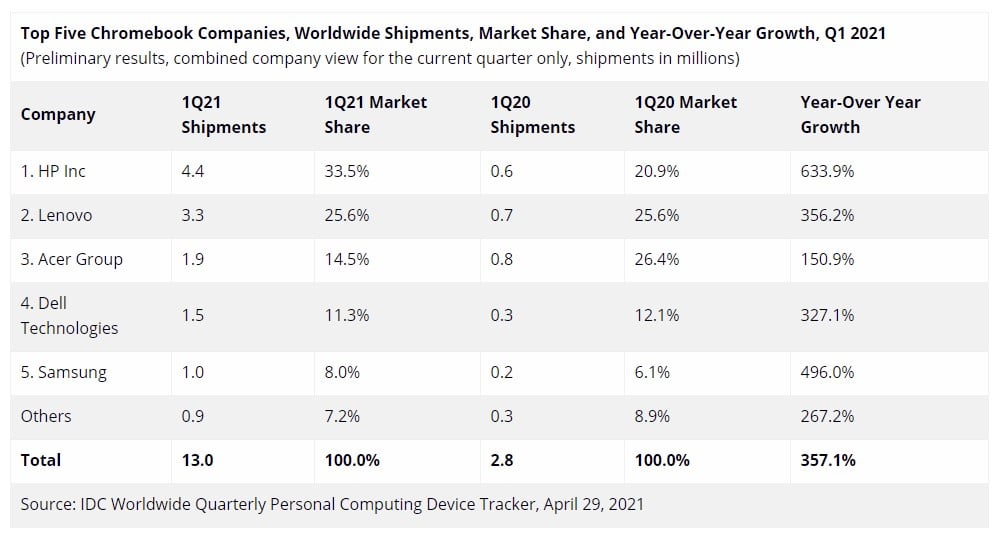 Samsung Global Chromebook Market Share Q1 2021 - IDC