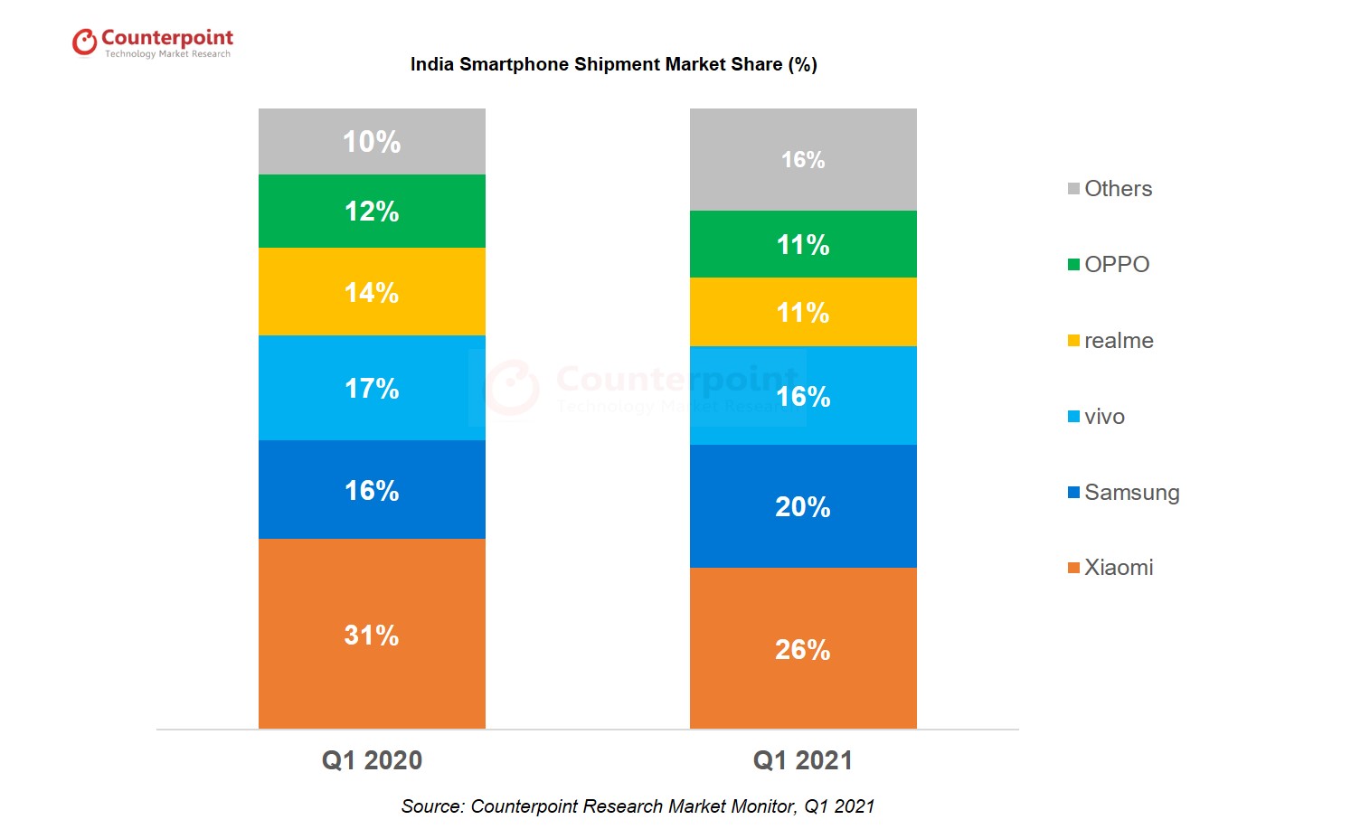 Samsung Smartphone Market Share India Q1 2021 Counterpoint Research
