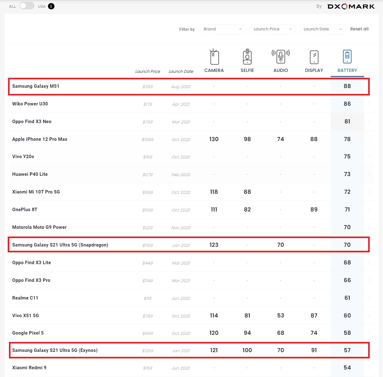 Samsung Galaxy M51 Galaxy S21 Ultra Exynos Snapdragon Battery Test DxOMark