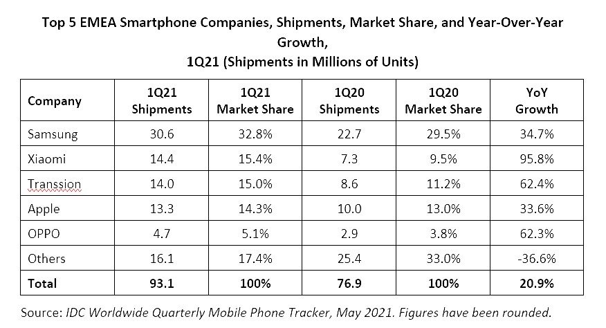 Samsung Smartphone Sales Market Share Q1 2021 Europe Africa Middle East