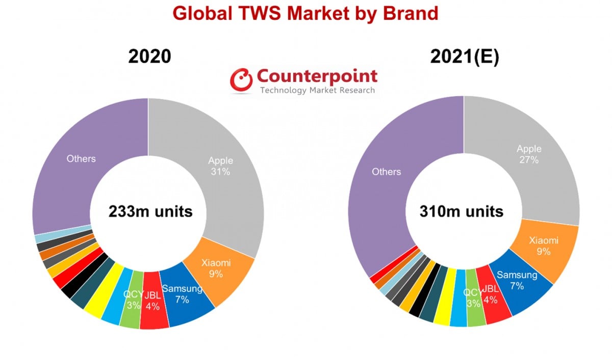Samsung True Wireless Earphones Market Share 2021 Counterpoint Research