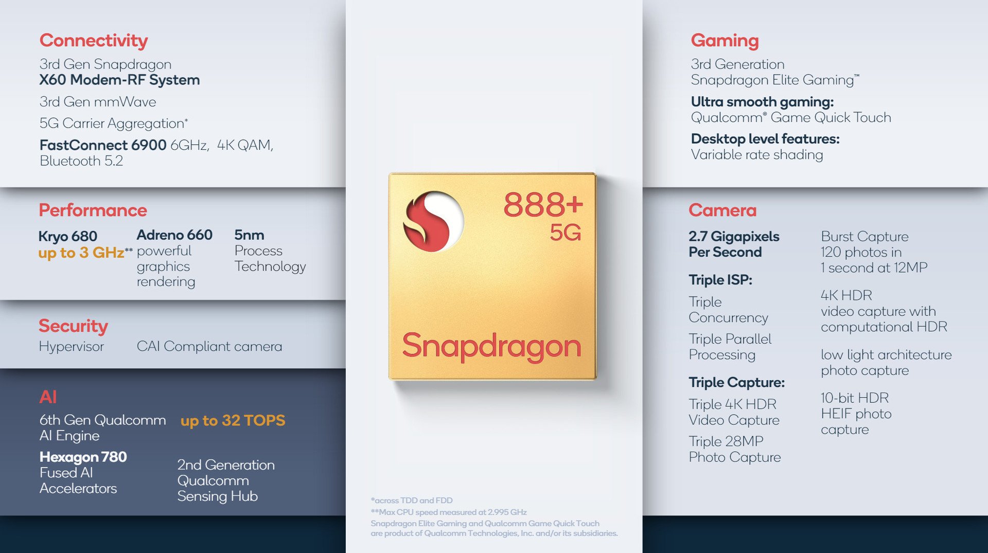 Qualcomm Snapdragon 888+ 5G Specifications Features