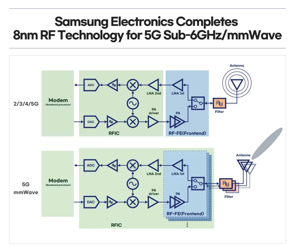 Samsung 8nm RF Technology For 5G mmWave Sub-6GHz