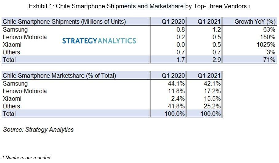 Samsung Smartphone Market Share Chile Q1 2021 Strategy Analytics