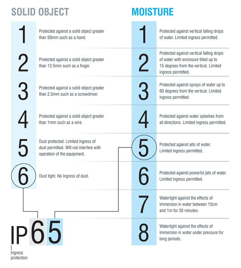 IP Rating