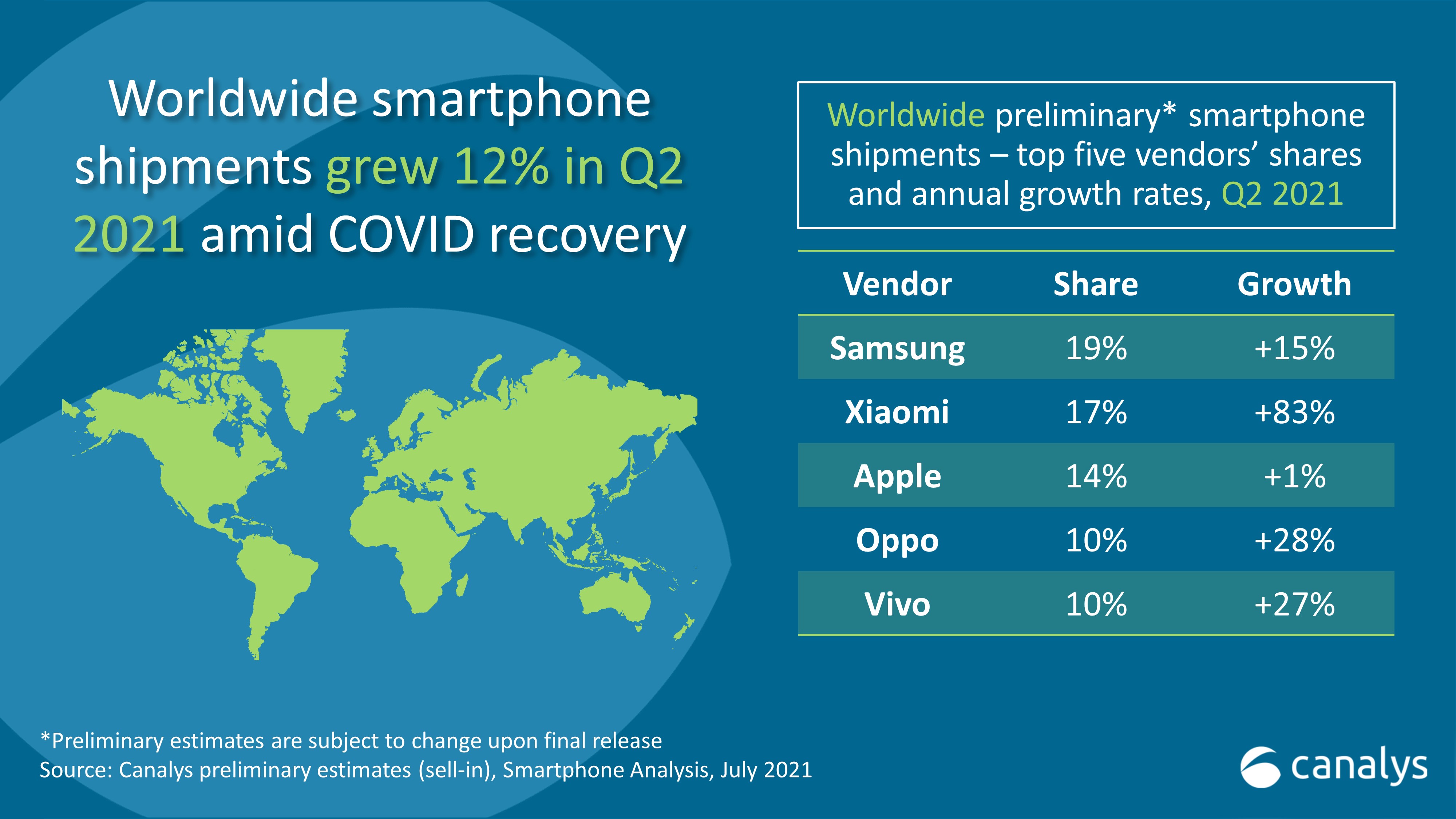 Samsung Smartphone Market Share Global Q2 2021 Canalys