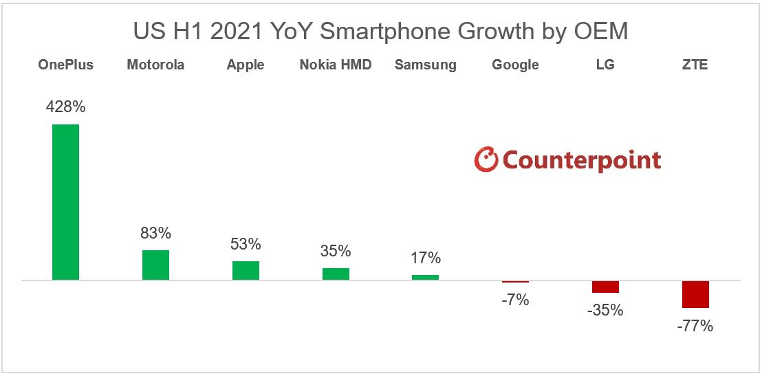 Samsung-Smartphone-Market-Share-USA-H1-2021.jpg