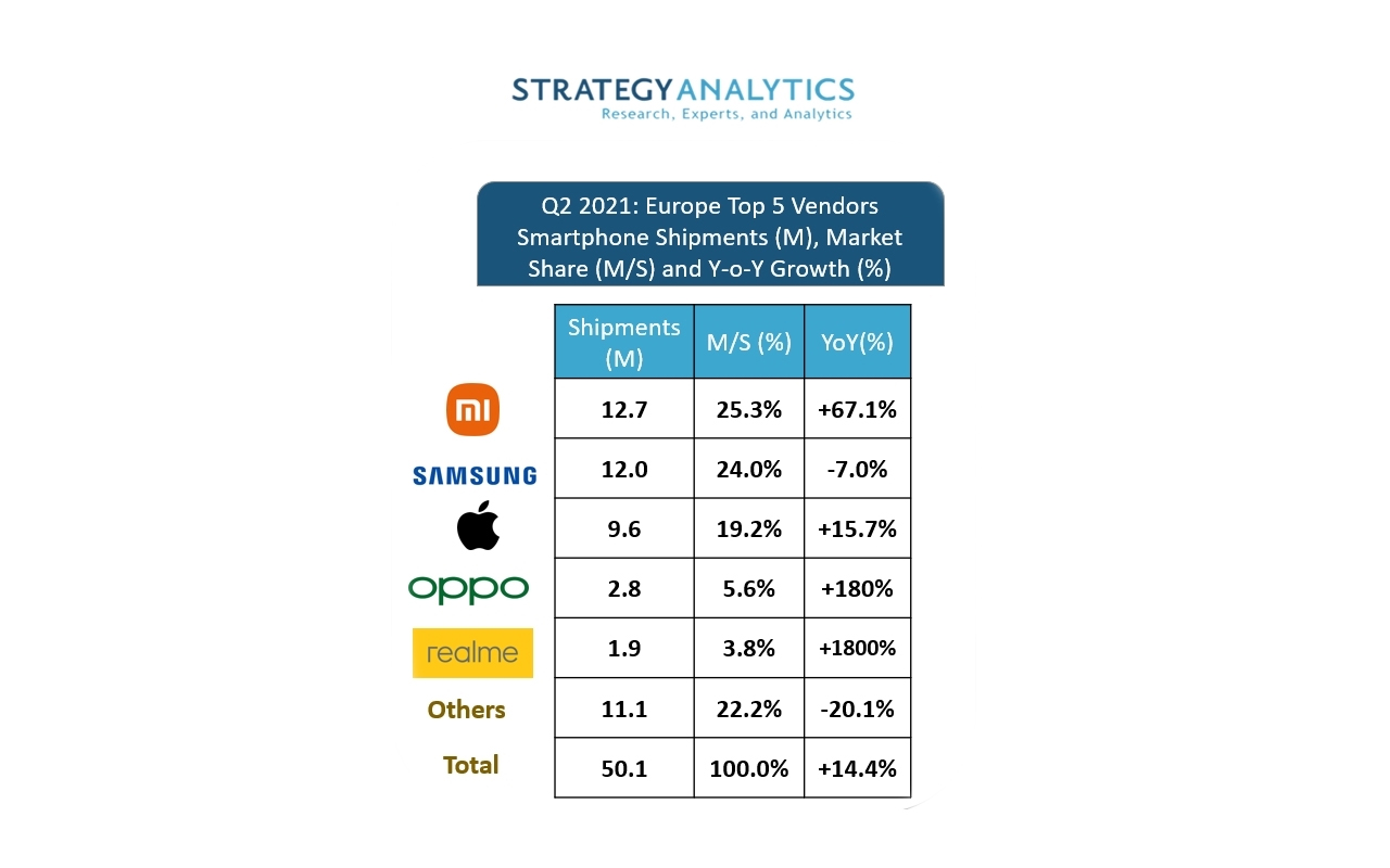 Samsung Smartphone Market Share Europe Q2 2021 Strategy Analytics