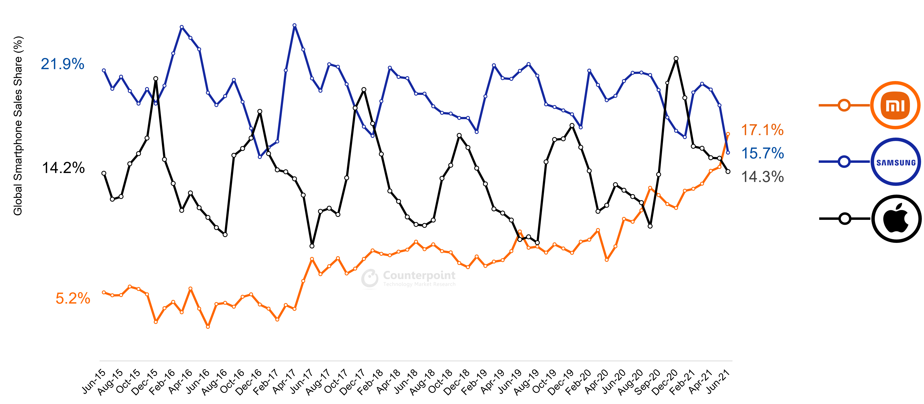 Samsung Smartphone Market Share June 2021 Xiaomi Becomes World Number 1 Counterpoint Research