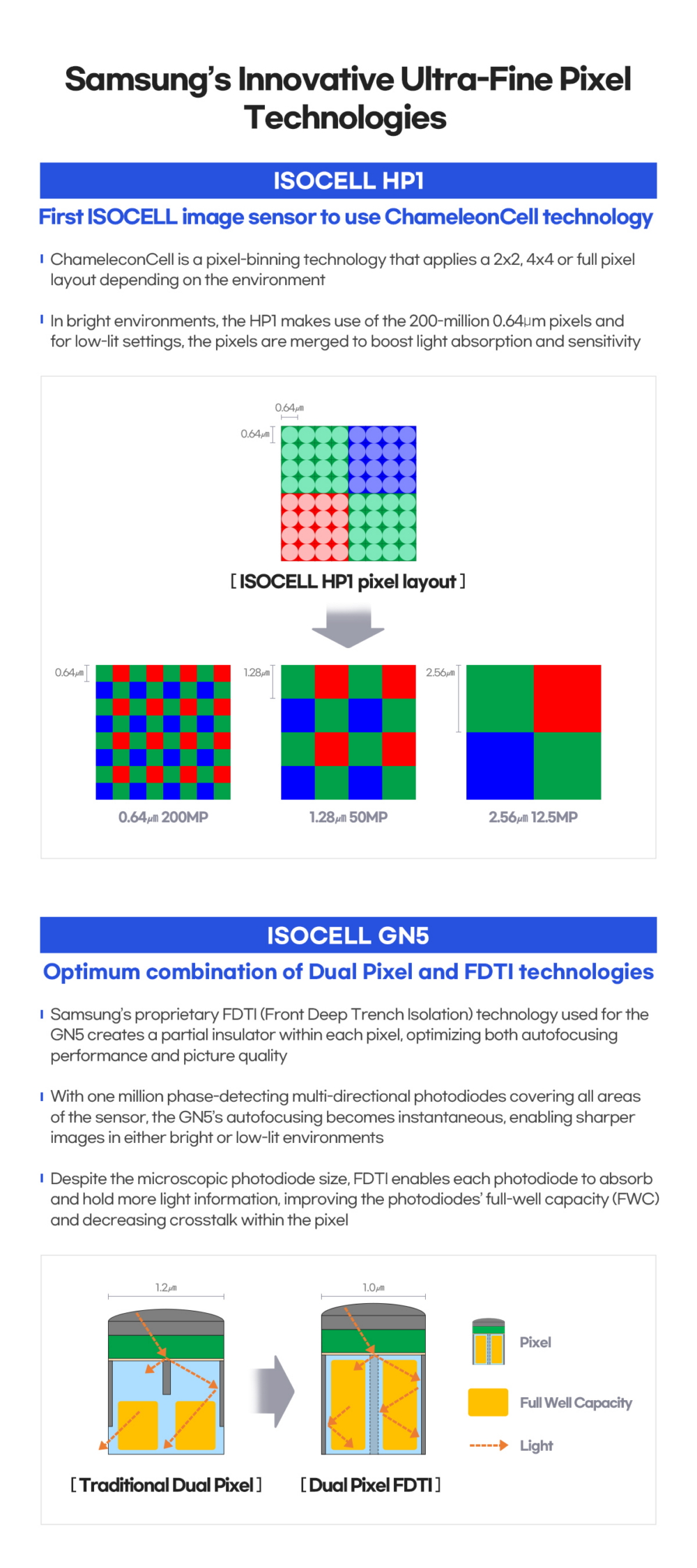 Samsung ISOCELL HP1, ISOCELL GN5 Camera Sensor Features Infographics