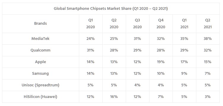 Samsung Smartphone Processor Market Share Q2 2021 - Counterpoint Research