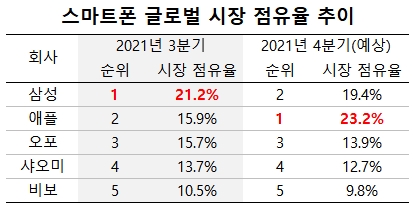 Global Smartphone Market Share Q4 2021 Estimates TrendForce