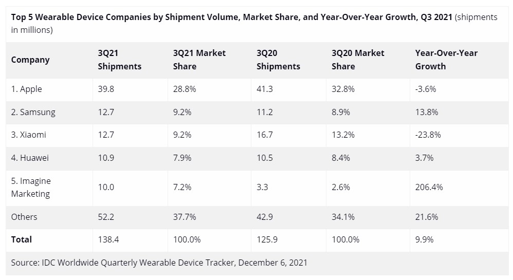 Samsung Smartwatch Market Share Q3 2021 IDC