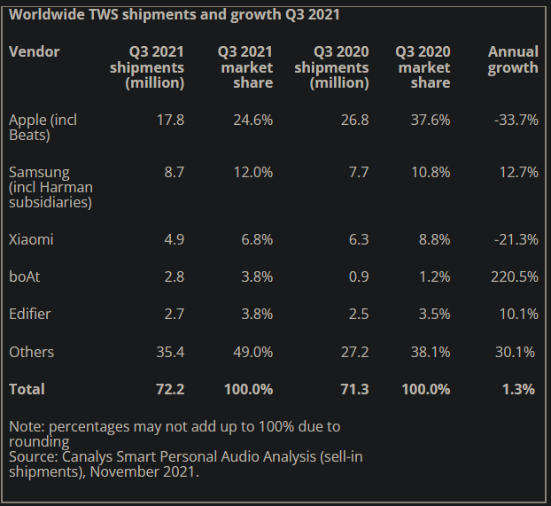 Samsung leapfrogs Xiaomi in global wireless earbuds shipments SamMobile