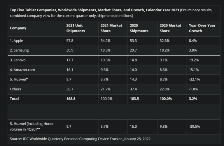 Samsung continues to trail behind Apple in tablet market in 2021 SamMobile