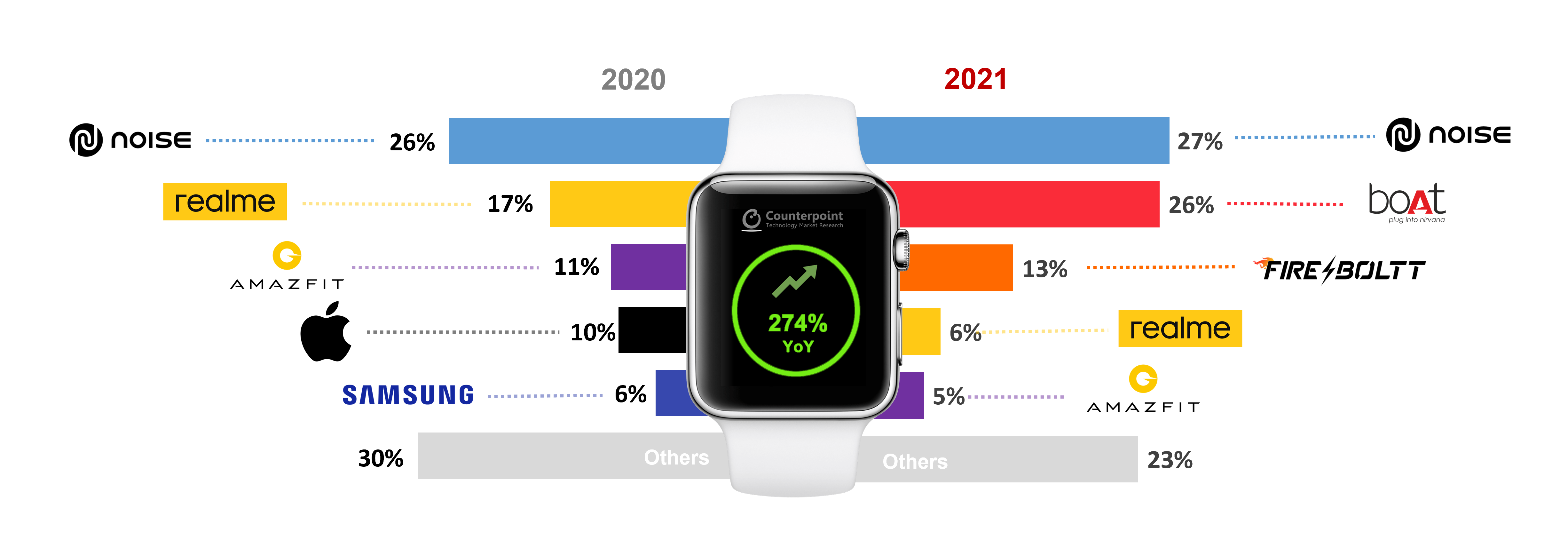 Рынок умных часов. Анализ рынка умных часов. Топ смарт часов. Когда переводить часы в 2023