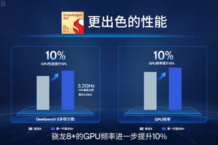 Rendimiento de la GPU de la CPU Qualcomm Snapdragon 8+ Gen 1