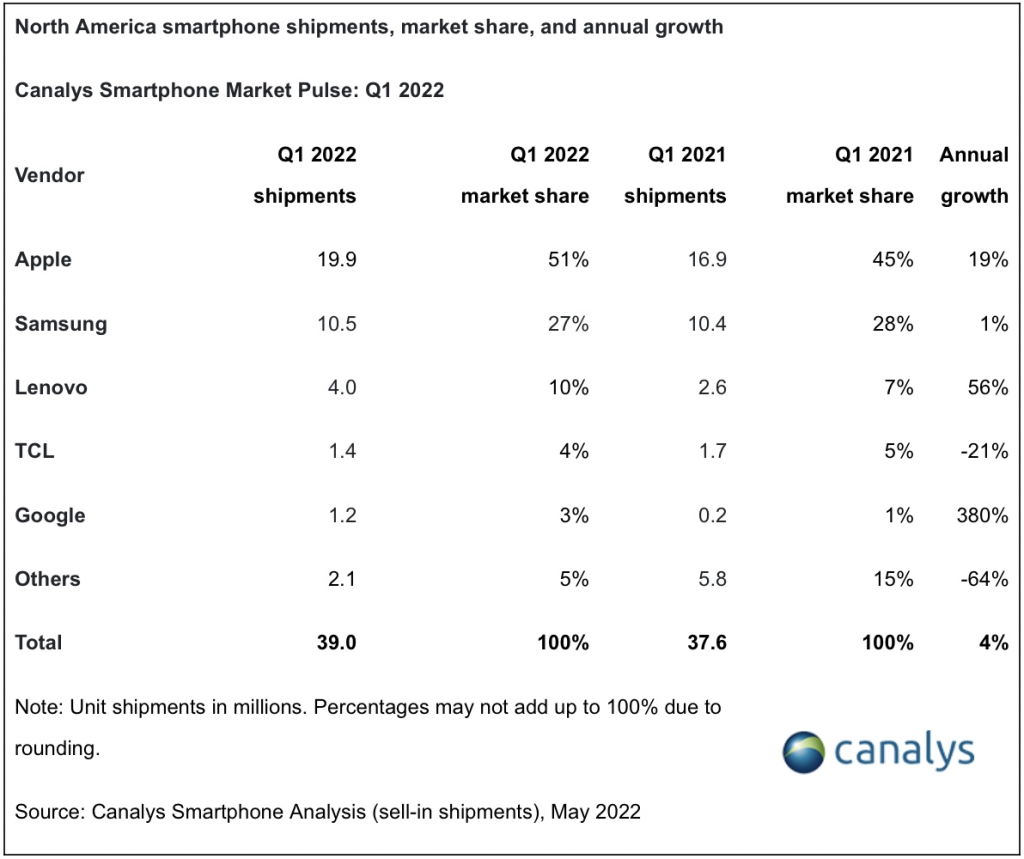 Apple extends the gap with Samsung in the US smartphone market in Q1
