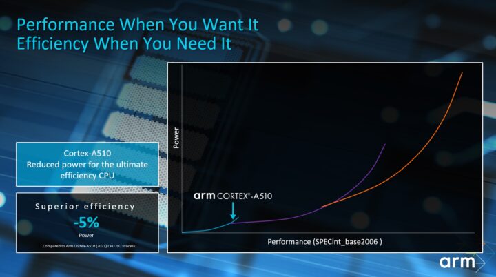 ARM Cortex-A510 CPU Core Refreshed Performance