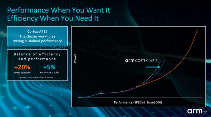 ARM Cortex-A715 CPU Core Performance