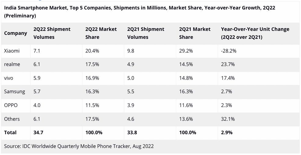 Samsung Smartphone Sales Figures Market Share India Q2 2022 IDC
