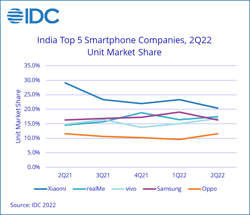 سهم بازار فروش گوشی های هوشمند سامسونگ در هند Q2 2022 IDC