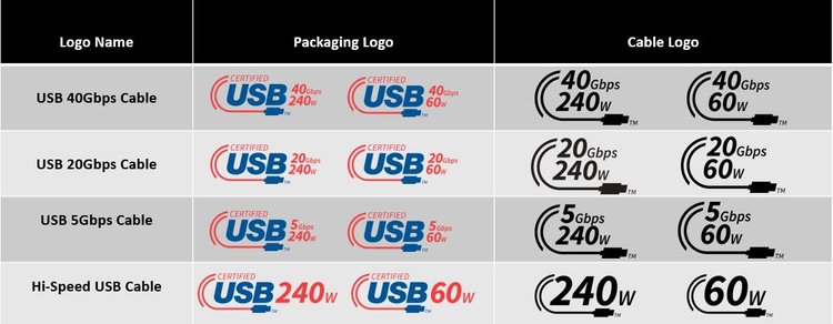USB data transfer speeds and power get easier to understand with new logos