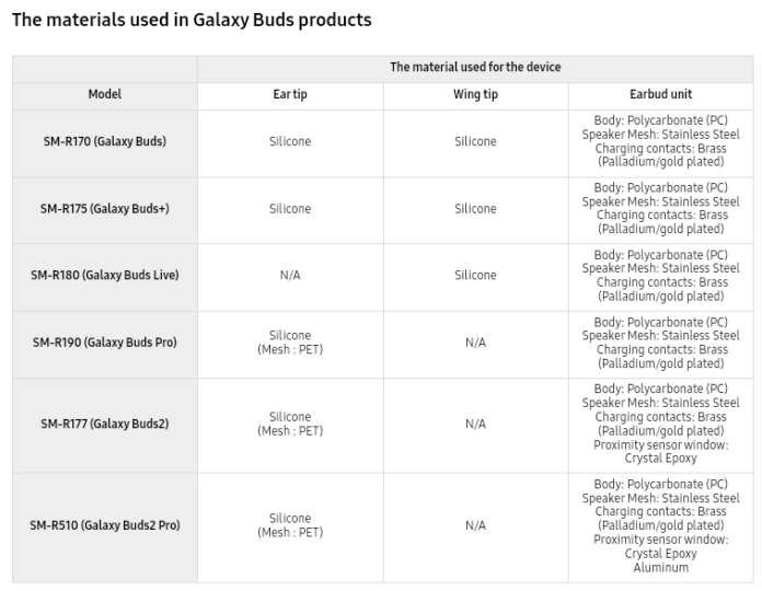 Reminder to avoid Samsung earbuds if you're allergic to nickel SamMobile
