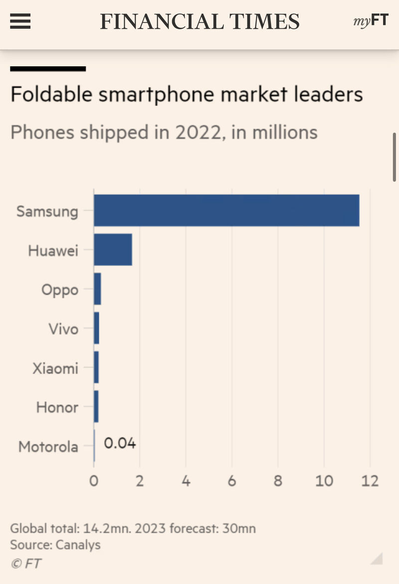 Samsung shipped more foldable phones in 2022 than all other OEMs combined and then some