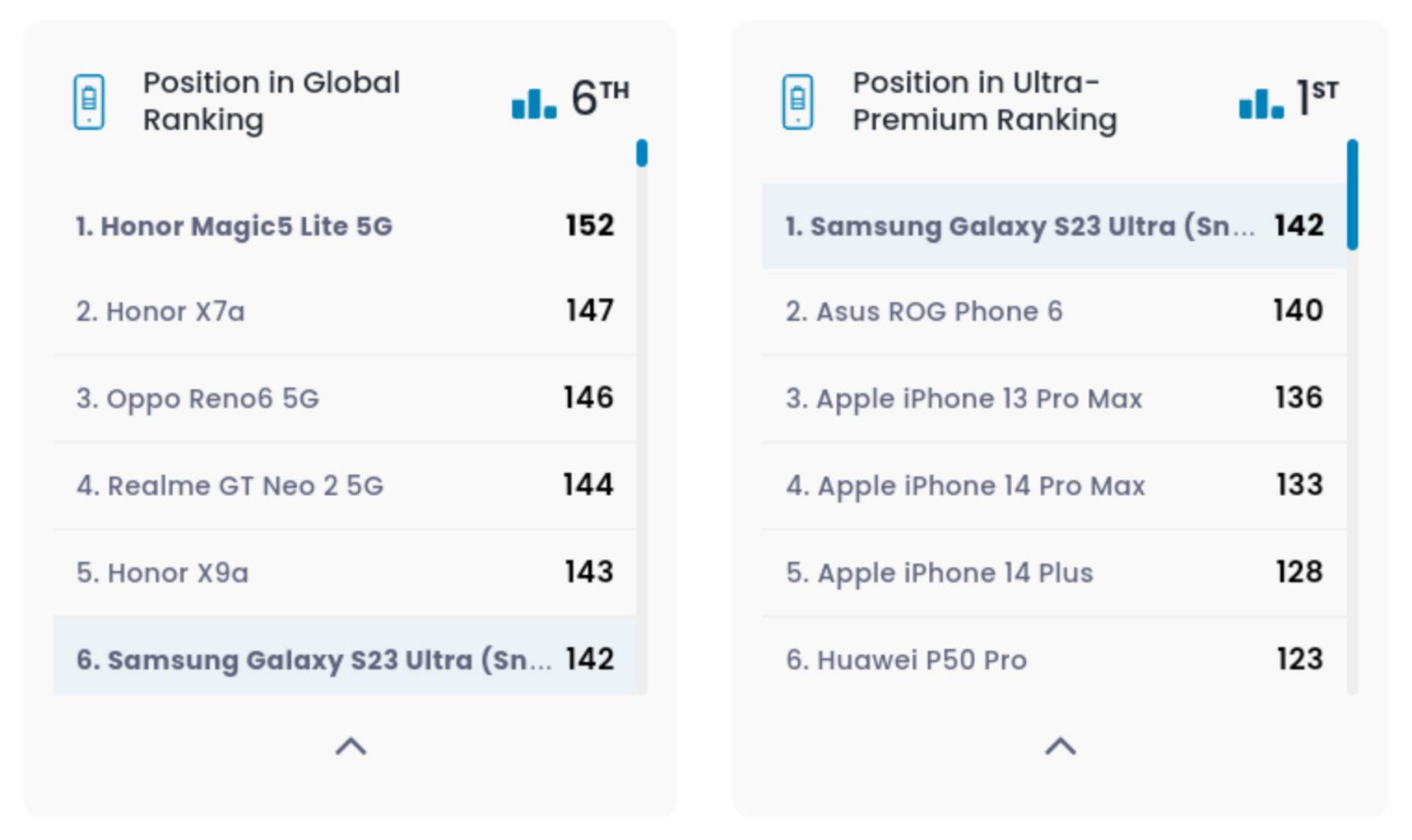 Galaxy S23 Ultra battery life ranks higher than every iPhone ever