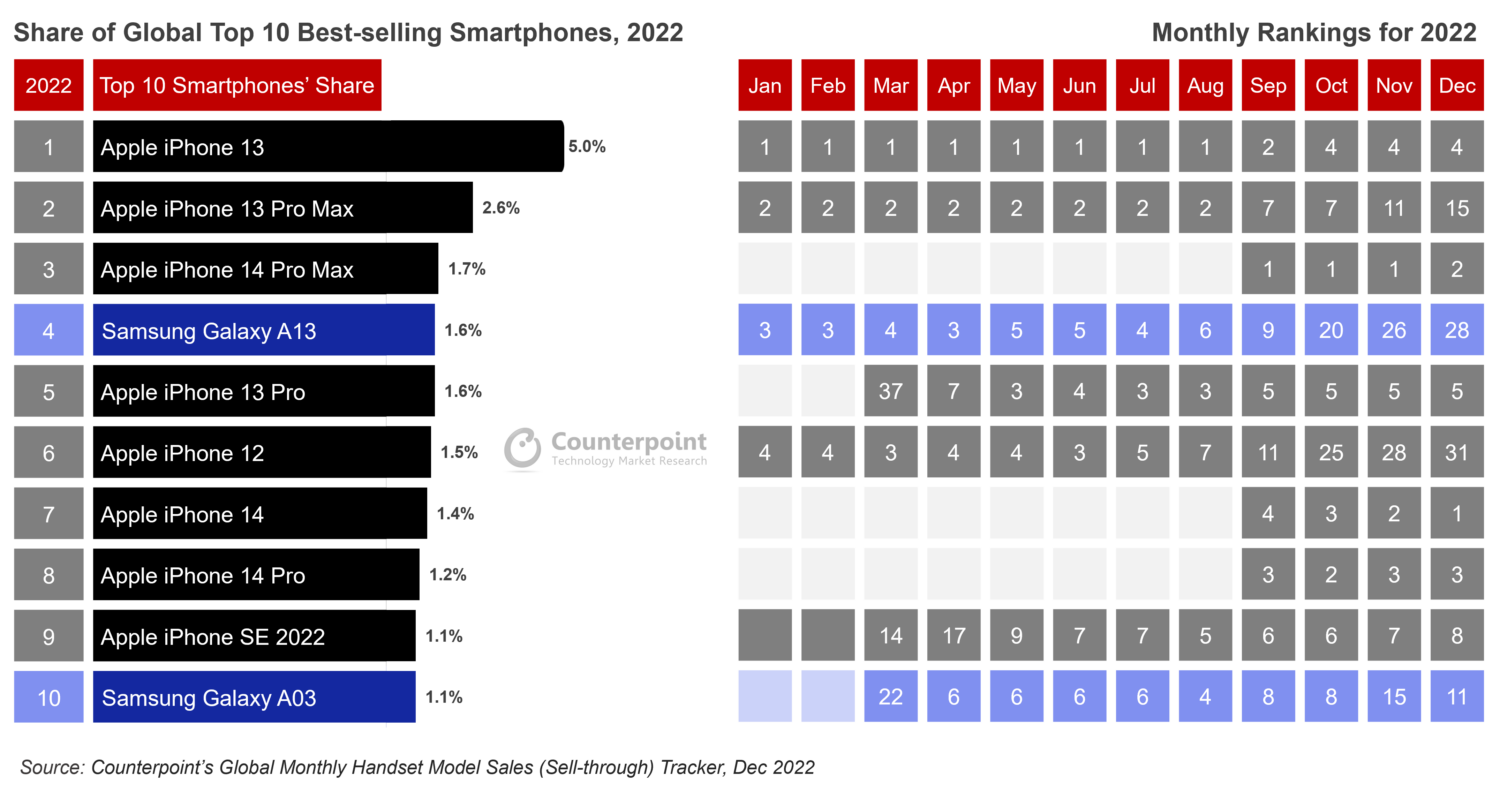 Apple beats Samsung 8-to-2 in global smartphone popularity