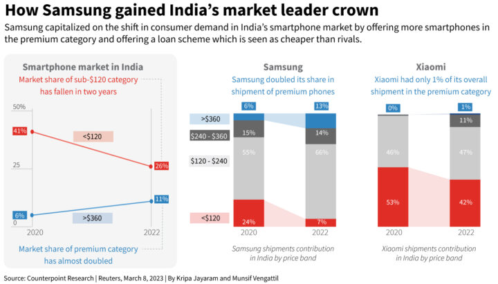 Samsung takes the top spot in the Indian smartphone market